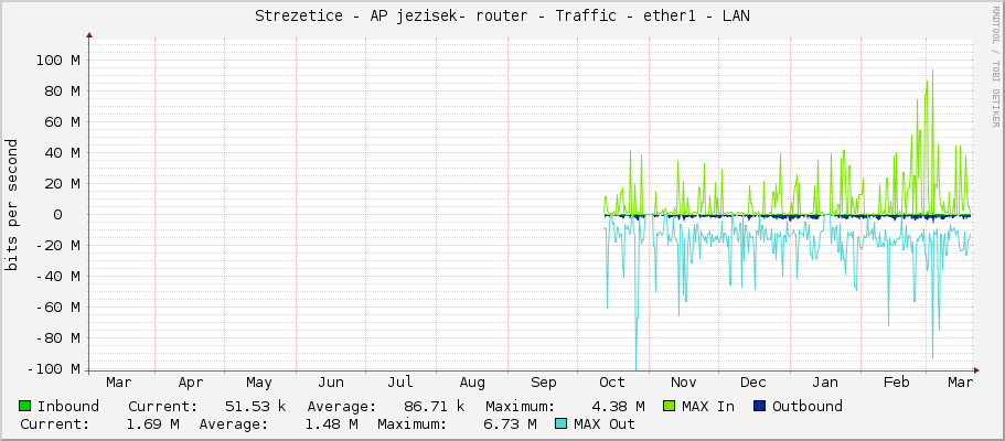 Strezetice - AP jezisek- router - Traffic - ether1 - LAN