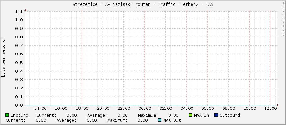 Strezetice - AP jezisek- router - Traffic - ether2 - LAN