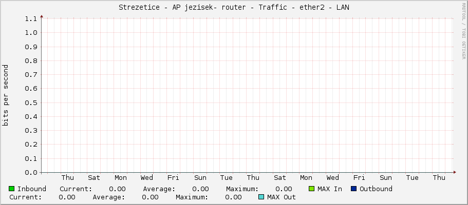 Strezetice - AP jezisek- router - Traffic - ether2 - LAN