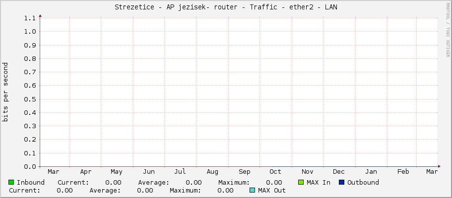 Strezetice - AP jezisek- router - Traffic - ether2 - LAN