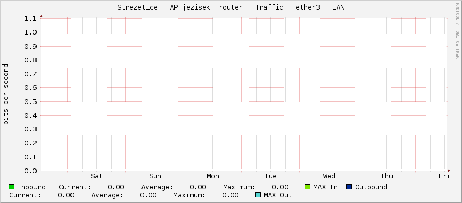 Strezetice - AP jezisek- router - Traffic - ether3 - LAN