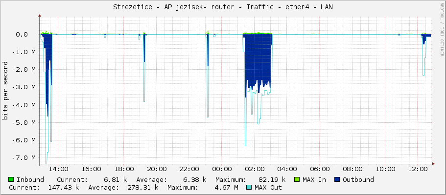 Strezetice - AP jezisek- router - Traffic - ether4 - LAN