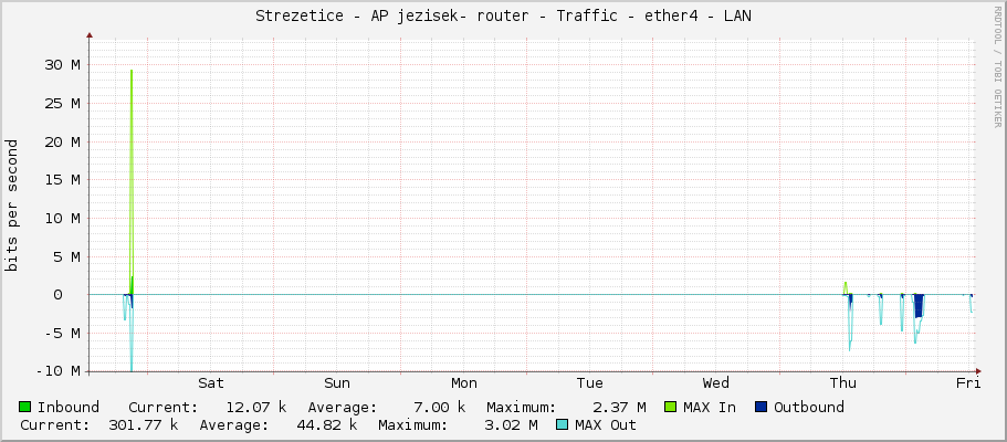 Strezetice - AP jezisek- router - Traffic - ether4 - LAN