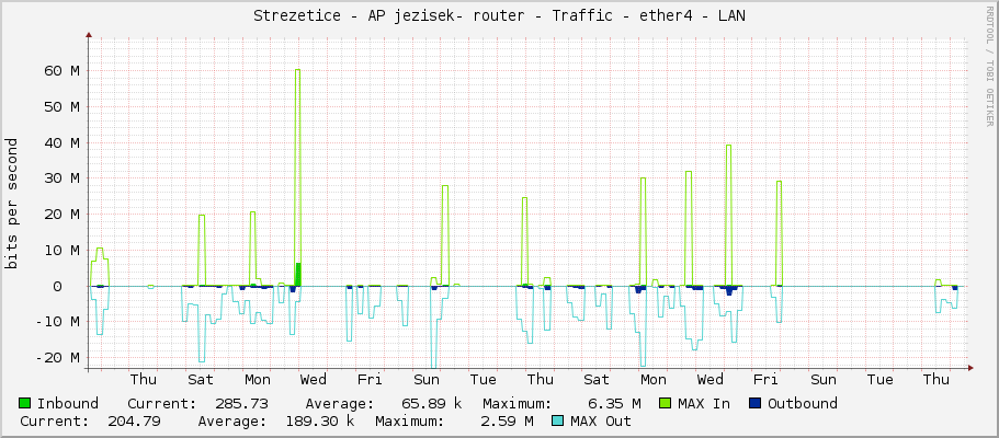 Strezetice - AP jezisek- router - Traffic - ether4 - LAN