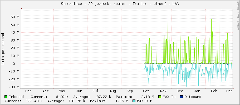 Strezetice - AP jezisek- router - Traffic - ether4 - LAN