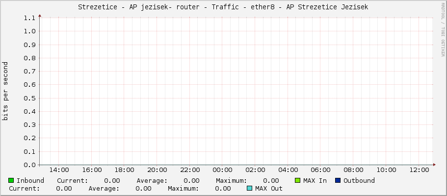 Strezetice - AP jezisek- router - Traffic - ether8 - AP Strezetice Jezisek