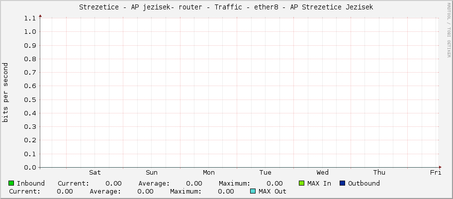 Strezetice - AP jezisek- router - Traffic - ether8 - AP Strezetice Jezisek