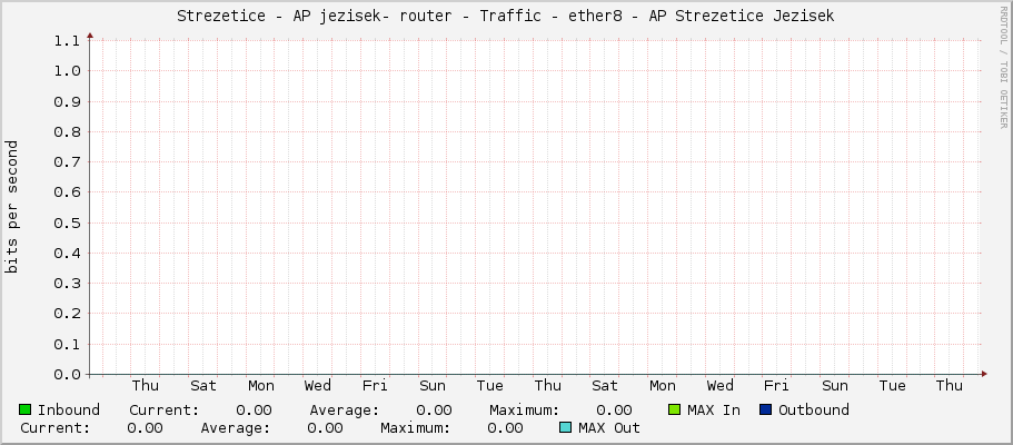 Strezetice - AP jezisek- router - Traffic - ether8 - AP Strezetice Jezisek