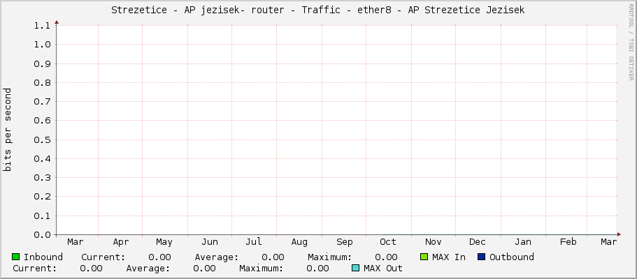 Strezetice - AP jezisek- router - Traffic - ether8 - AP Strezetice Jezisek