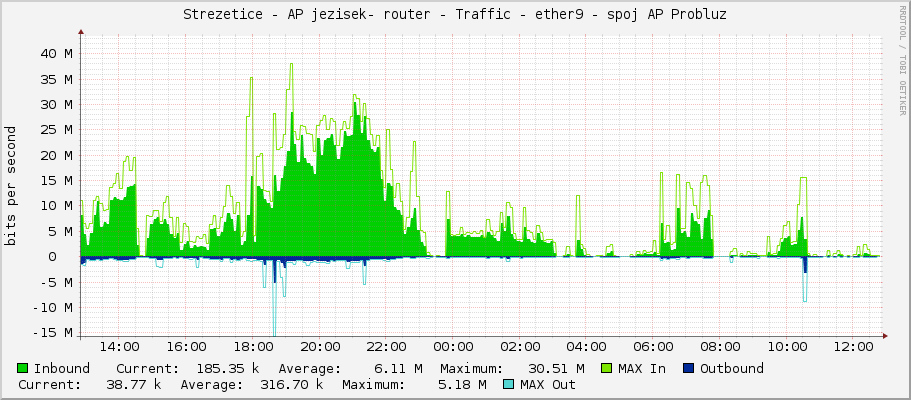 Strezetice - AP jezisek- router - Traffic - ether9 - spoj AP Probluz