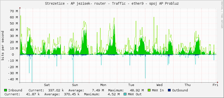Strezetice - AP jezisek- router - Traffic - ether9 - spoj AP Probluz