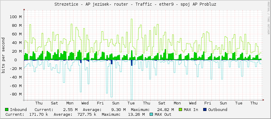 Strezetice - AP jezisek- router - Traffic - ether9 - spoj AP Probluz