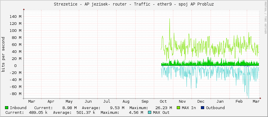 Strezetice - AP jezisek- router - Traffic - ether9 - spoj AP Probluz