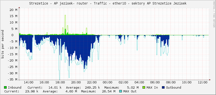 Strezetice - AP jezisek- router - Traffic - ether10 - sektory AP Strezetice Jezisek