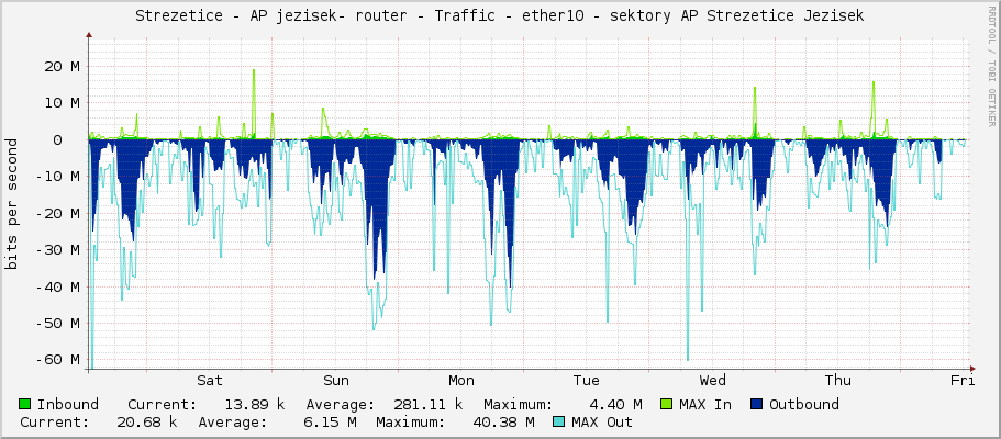 Strezetice - AP jezisek- router - Traffic - ether10 - sektory AP Strezetice Jezisek