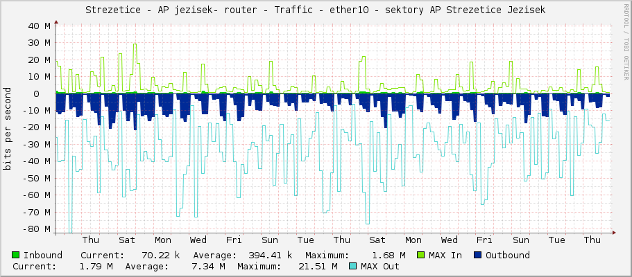 Strezetice - AP jezisek- router - Traffic - ether10 - sektory AP Strezetice Jezisek