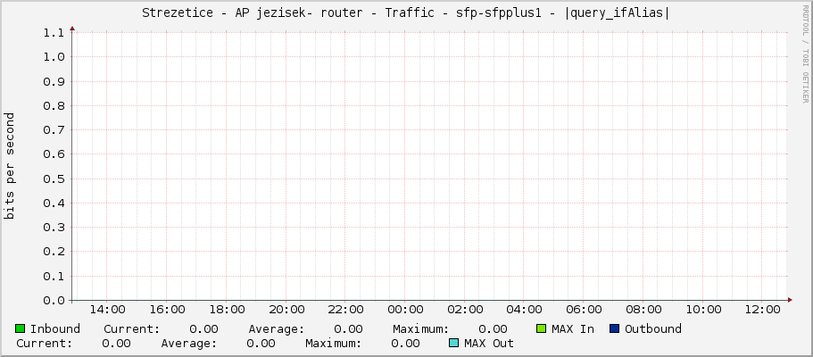 Strezetice - AP jezisek- router - Traffic - sfp-sfpplus1 - |query_ifAlias|