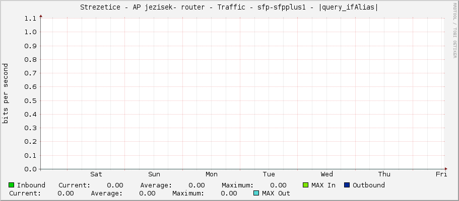 Strezetice - AP jezisek- router - Traffic - sfp-sfpplus1 - |query_ifAlias|