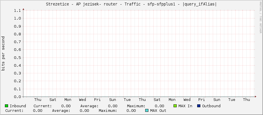 Strezetice - AP jezisek- router - Traffic - sfp-sfpplus1 - |query_ifAlias|