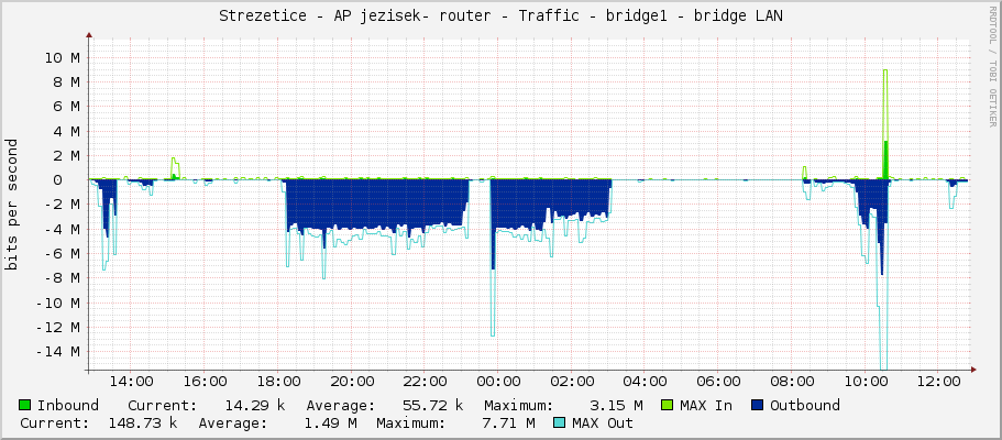 Strezetice - AP jezisek- router - Traffic - bridge1 - bridge LAN