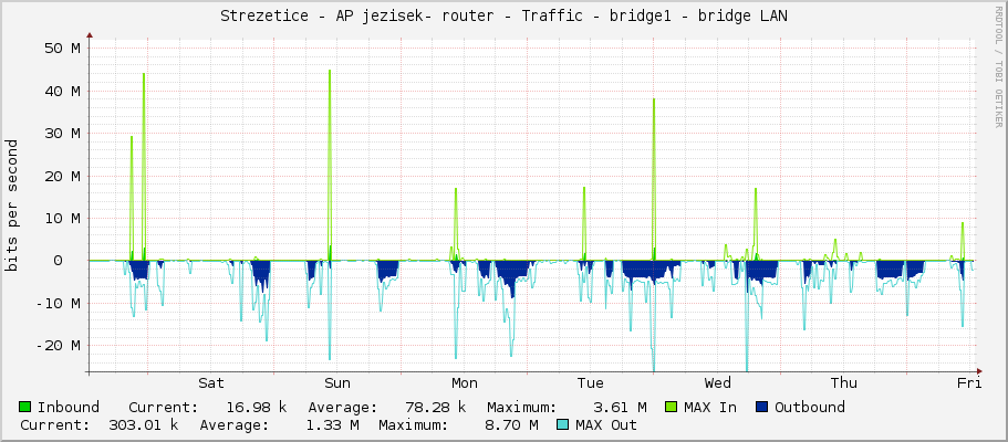 Strezetice - AP jezisek- router - Traffic - bridge1 - bridge LAN