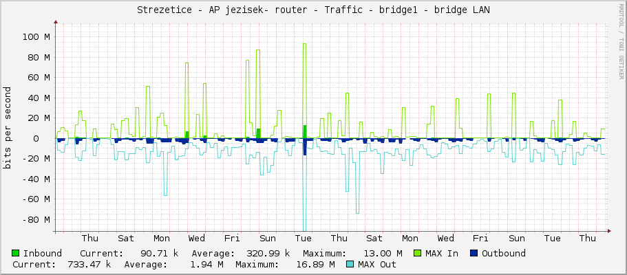 Strezetice - AP jezisek- router - Traffic - bridge1 - bridge LAN