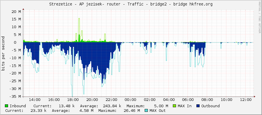 Strezetice - AP jezisek- router - Traffic - bridge2 - bridge hkfree.org