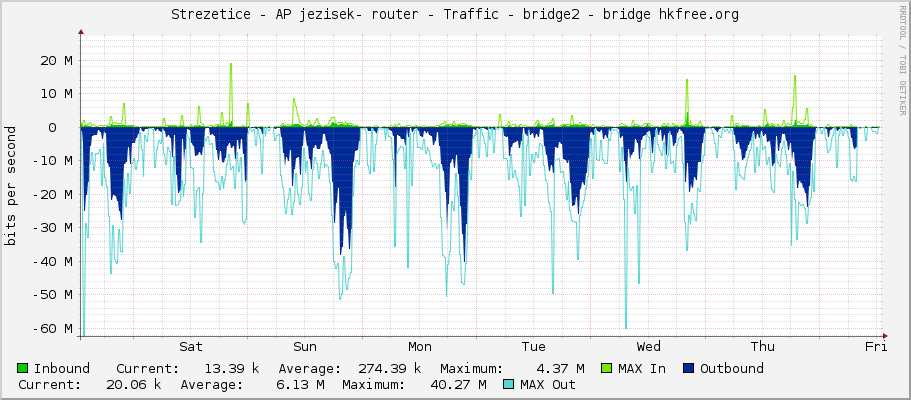 Strezetice - AP jezisek- router - Traffic - bridge2 - bridge hkfree.org