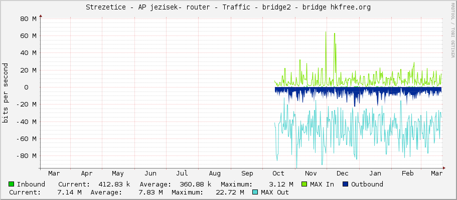 Strezetice - AP jezisek- router - Traffic - bridge2 - bridge hkfree.org