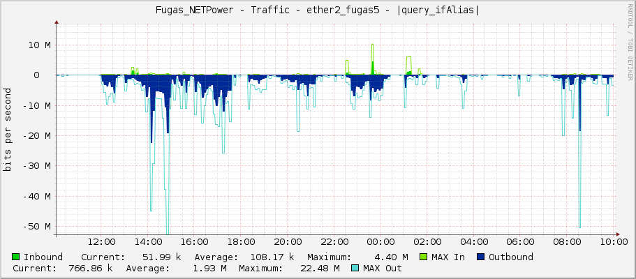 Fugas_NETPower - Traffic - |query_ifName| - |query_ifAlias|