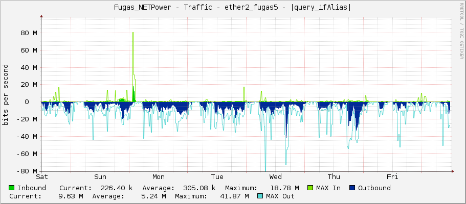 Fugas_NETPower - Traffic - |query_ifName| - |query_ifAlias|