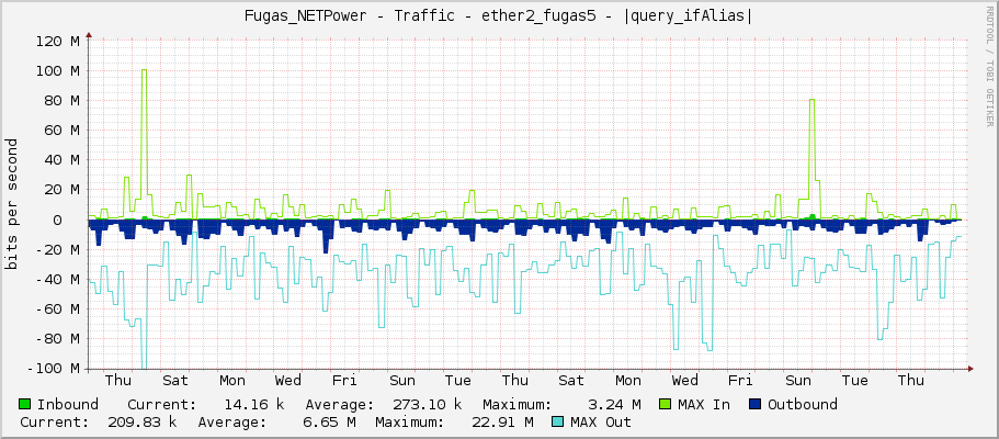Fugas_NETPower - Traffic - |query_ifName| - |query_ifAlias|