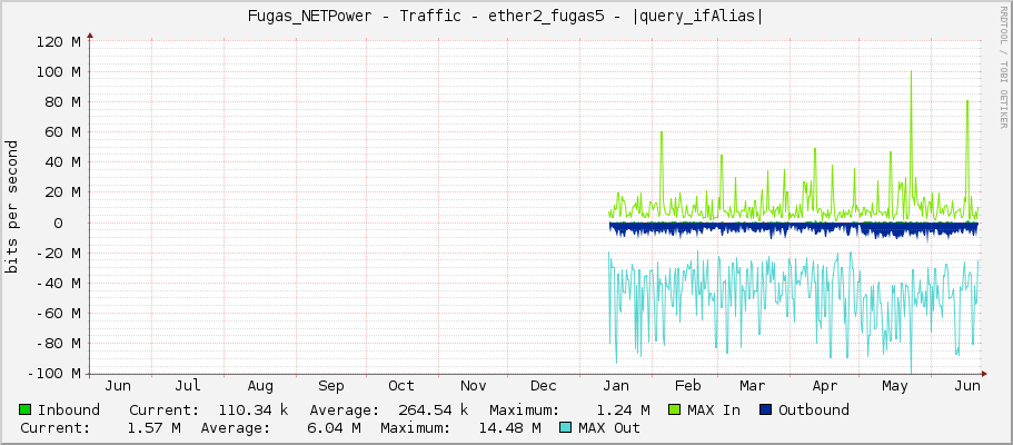 Fugas_NETPower - Traffic - |query_ifName| - |query_ifAlias|