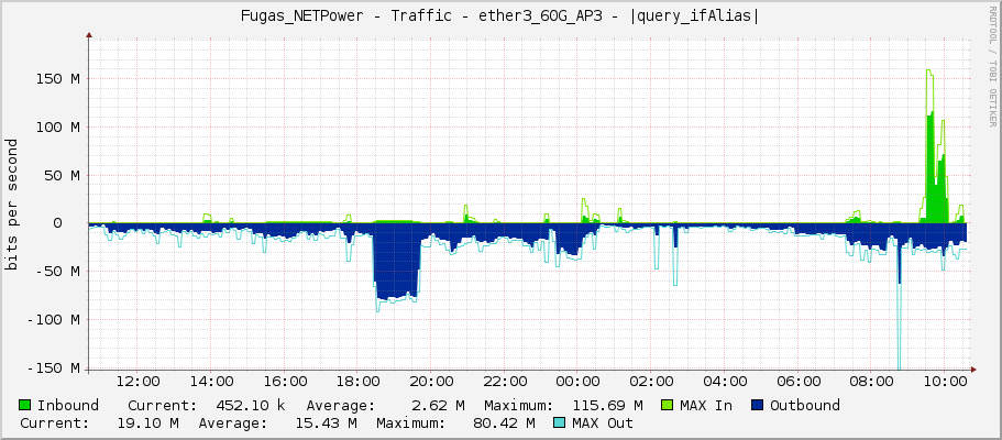 Fugas_NETPower - Traffic - |query_ifName| - |query_ifAlias|