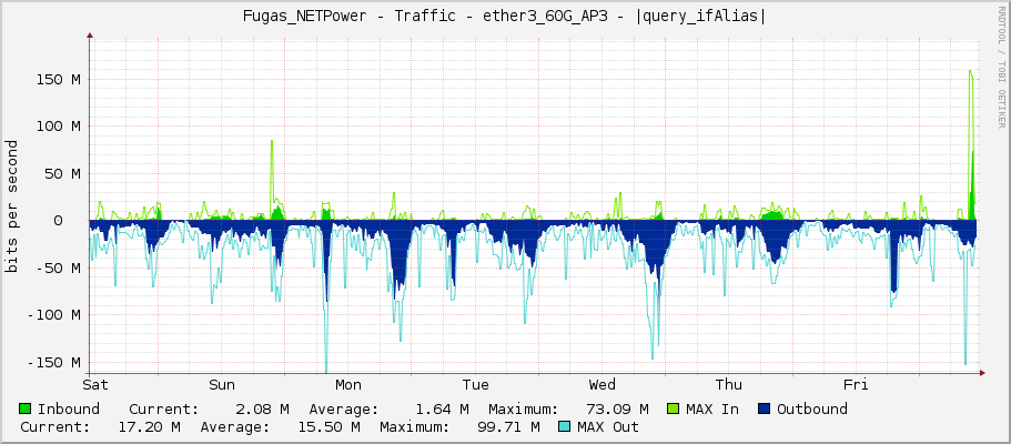 Fugas_NETPower - Traffic - |query_ifName| - |query_ifAlias|