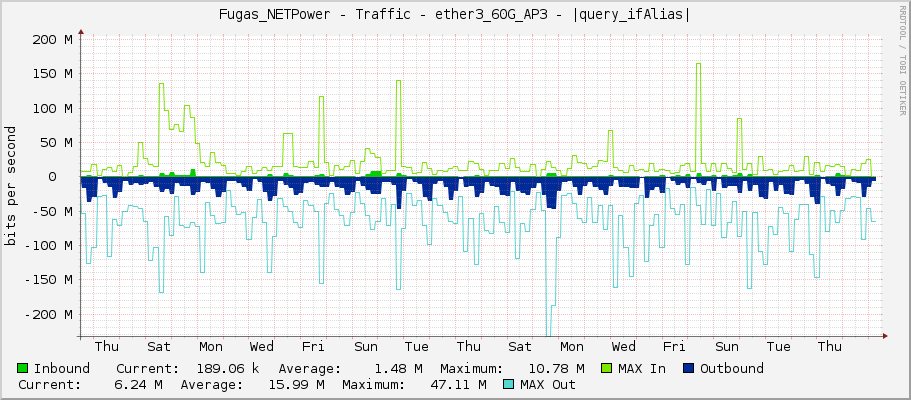 Fugas_NETPower - Traffic - |query_ifName| - |query_ifAlias|