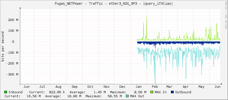 Fugas_NETPower - Traffic - |query_ifName| - |query_ifAlias|