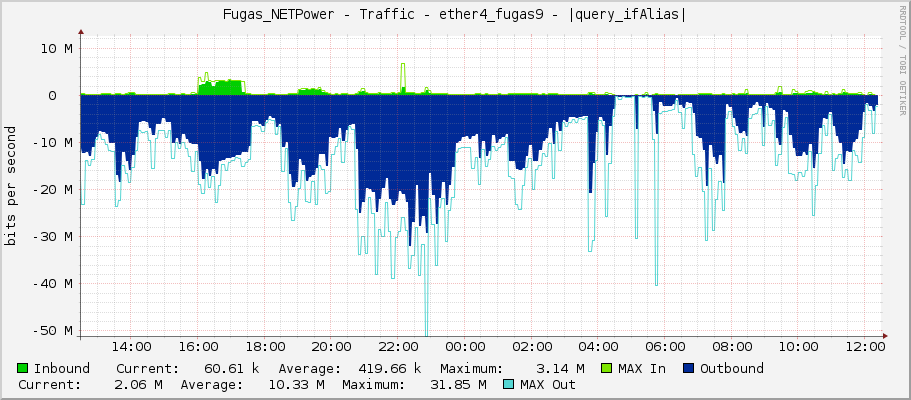 Fugas_NETPower - Traffic - |query_ifName| - |query_ifAlias|