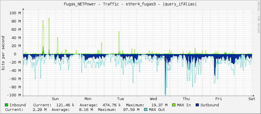 Fugas_NETPower - Traffic - |query_ifName| - |query_ifAlias|
