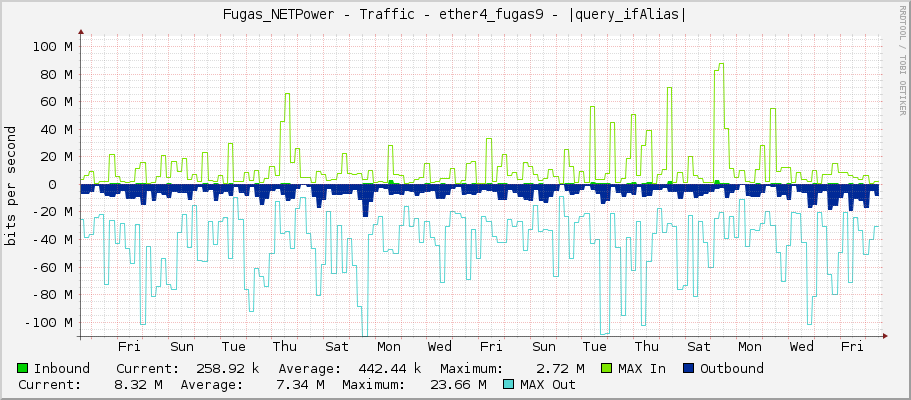 Fugas_NETPower - Traffic - |query_ifName| - |query_ifAlias|