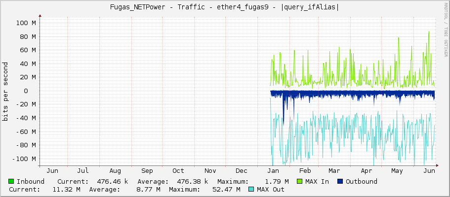 Fugas_NETPower - Traffic - |query_ifName| - |query_ifAlias|