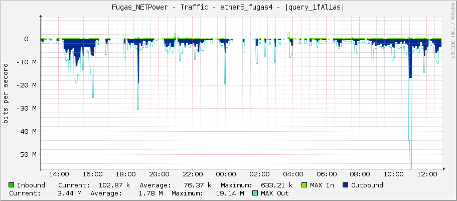 Fugas_NETPower - Traffic - |query_ifName| - |query_ifAlias|