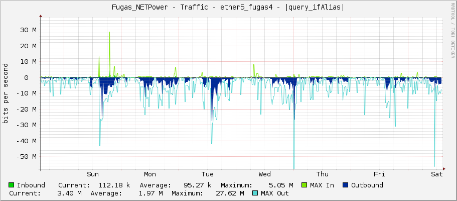 Fugas_NETPower - Traffic - |query_ifName| - |query_ifAlias|