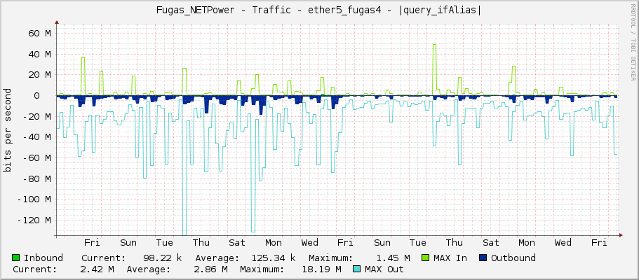 Fugas_NETPower - Traffic - |query_ifName| - |query_ifAlias|