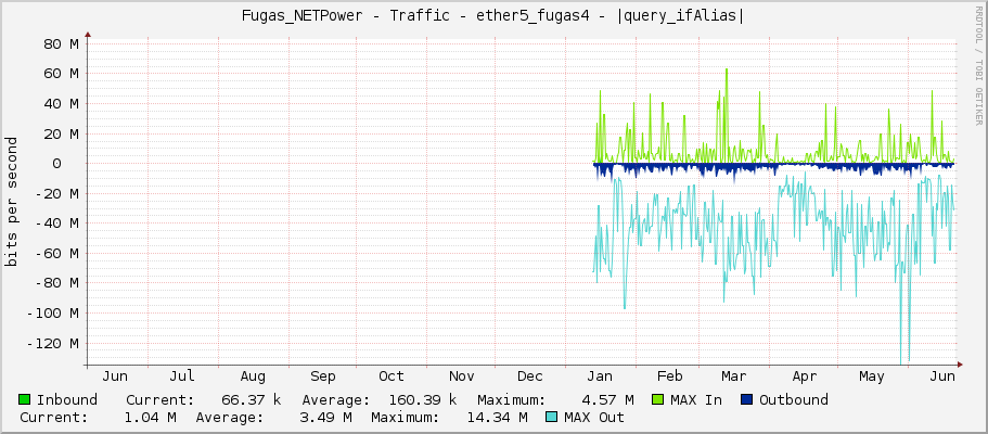 Fugas_NETPower - Traffic - |query_ifName| - |query_ifAlias|