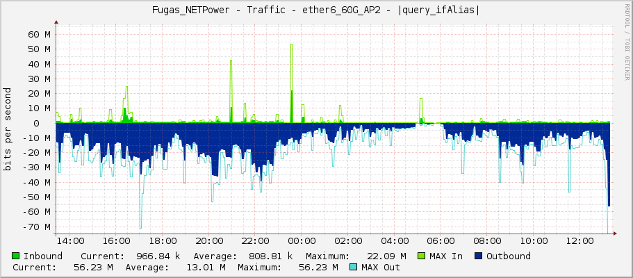 Fugas_NETPower - Traffic - |query_ifName| - |query_ifAlias|