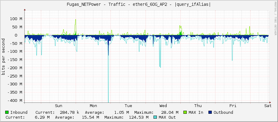 Fugas_NETPower - Traffic - |query_ifName| - |query_ifAlias|