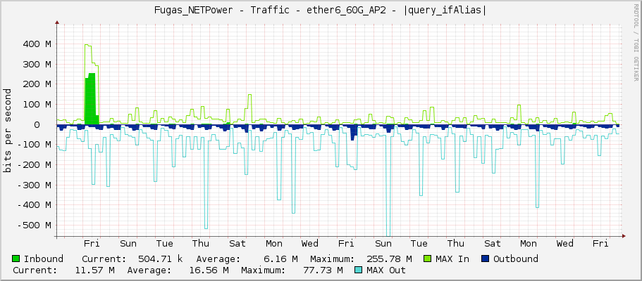 Fugas_NETPower - Traffic - |query_ifName| - |query_ifAlias|