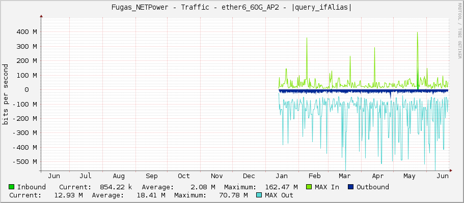 Fugas_NETPower - Traffic - |query_ifName| - |query_ifAlias|