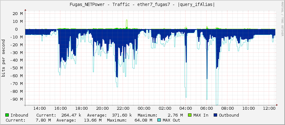 Fugas_NETPower - Traffic - |query_ifName| - |query_ifAlias|